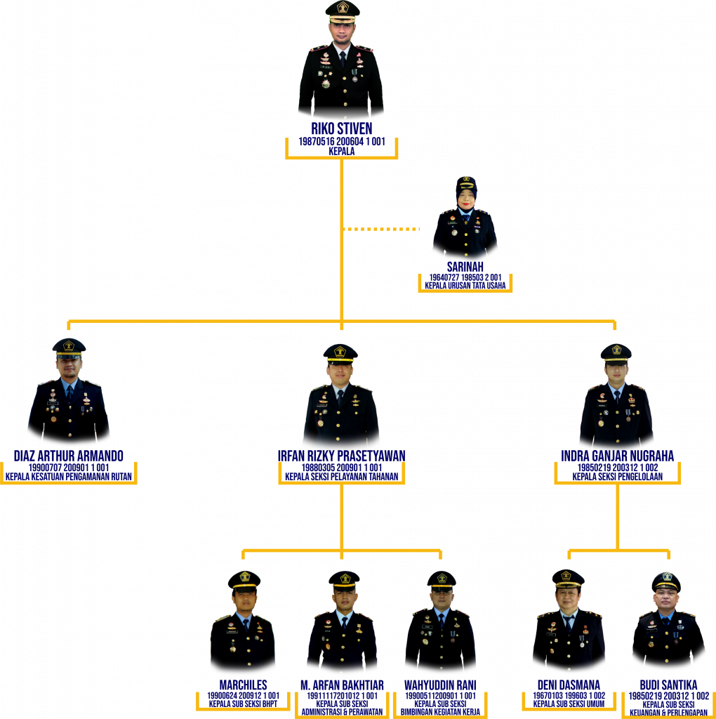 Struktur Organisasi Rutan Kelas I Bandung 2971